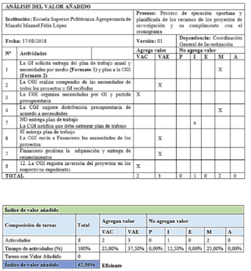 Anlisis del Valor Aadido aplicado a la restructuracin del Proceso de ejecucin oportuna y planificada de los recursos de los proyectos de investigacin y su cumplimiento con el cronograma