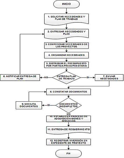 Proceso de ejecucin oportuna y planificada de los recursos de los proyectos de investigacin y su cumplimiento con el cronograma
