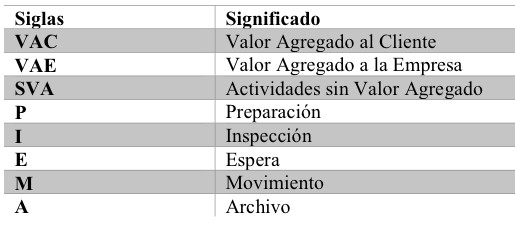 Significado de variantes, para la identificacin de tareas en la aplicacion del Analisis del Valor Aadido (AVA)