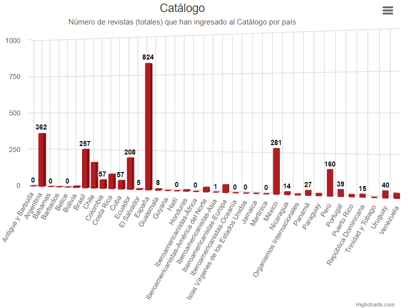 Nmero de revistas totales que han ingresado al Catlogo por pas
