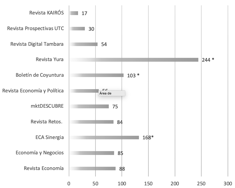 Ranking 11 revistas seleccionadas