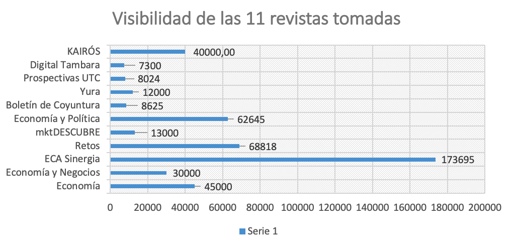 Visibilidad de las 11 revistas seleccionadas.