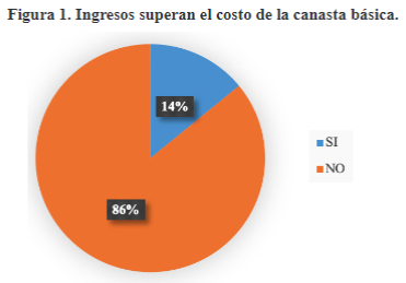 Ingresos superan el costo de la canasta bsica.