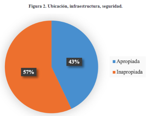 Ubicacin, infraestructura, seguridad.