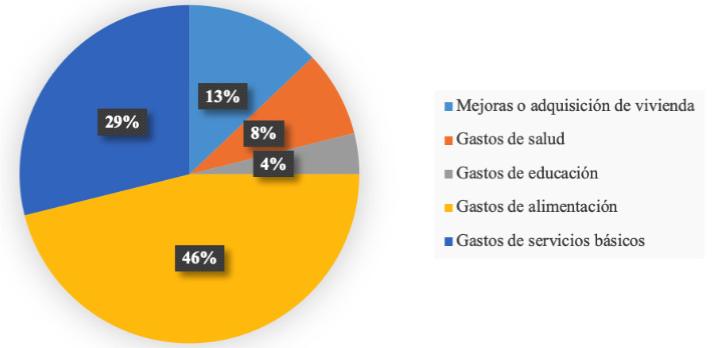 Principales aspectos en la mejora de nivel de vida.
