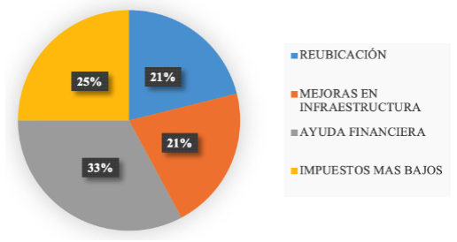 Acciones socioeconmicas para fortalecer la sostenibilidad