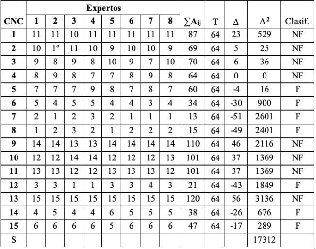 Evaluacin del juicio de expertos sobre los costos de la no calidad