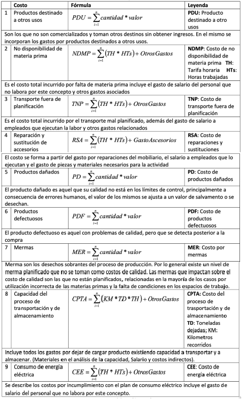 Expresiones de clculo para Costos de fallas internas