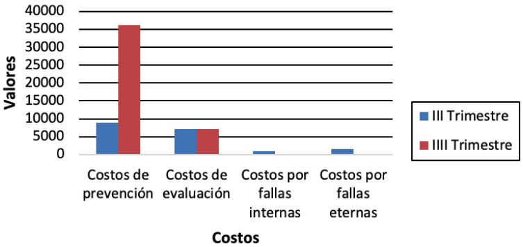 Comportamiento de los costos asociados a la calidad en ambos trimestres.