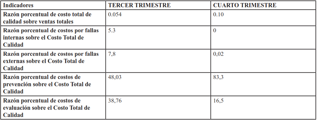 ndices de comportamiento en ambos trimestres
