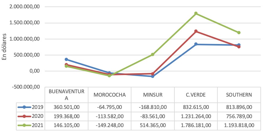 Figura 2: Comportamiento del capital de trabajo operativo de las empresas mineras