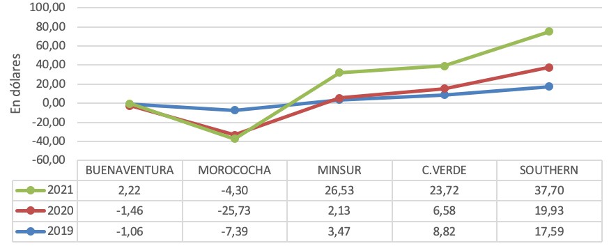 Figura 5: Comportamiento de la rentabilidad econmica de las empresas mineras 
