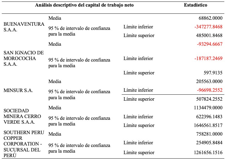  Tabla 1: Resultados descriptivos para capital de trabajo neto 