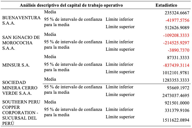 Tabla 2: Resultados descriptivos para capital de trabajo operativo