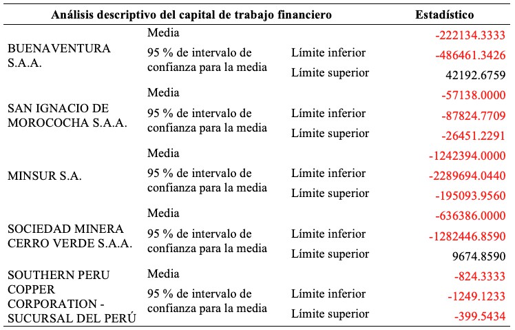 Tabla 3: Resultados descriptivos para capital de trabajo financiero