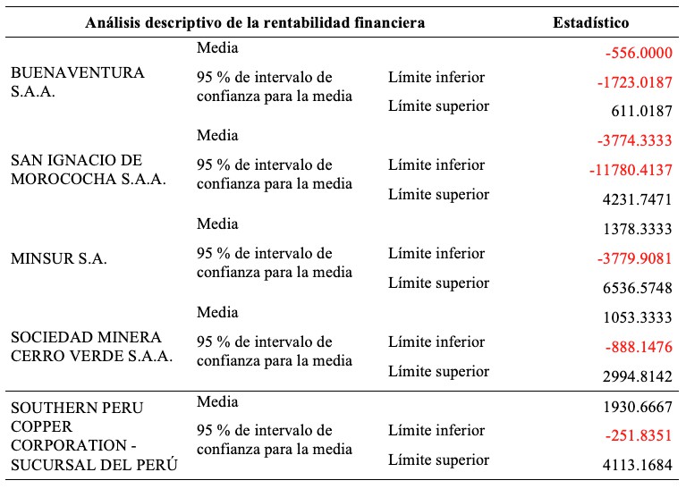Tabla 4: Resultados descriptivos para rentabilidad financiera