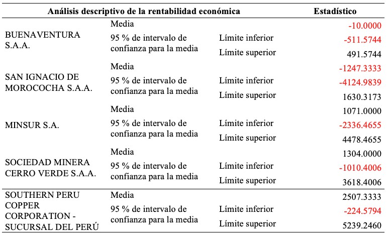 Tabla 5: Resultados descriptivos para rentabilidad econmica