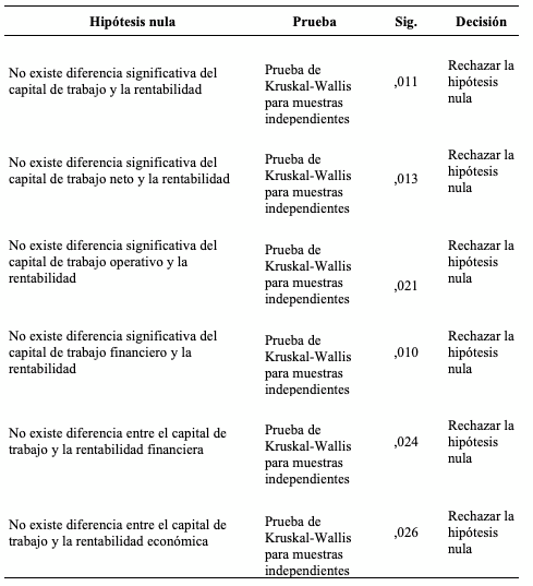 Tabla 6: Prueba de hiptesis
