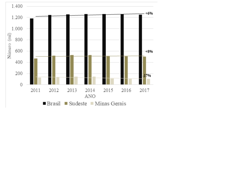 Gráfico 1: Número de docentes efetivos nas escolas de educação básica públicas do Brasil, da região Sudeste e do estado de Minas Gerais no período de 2011 a 2017.