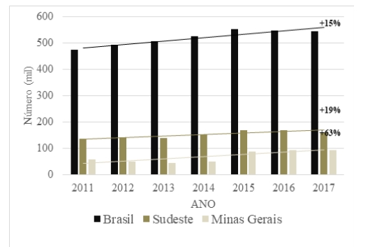 Gráfico 2: Número de docentes temporários nas escolas de educação básica públicas do Brasil, da região Sudeste e do estado de Minas Gerais no período de 2011 a 2017.