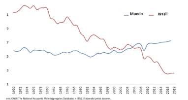 Figura I. Sector manufacturero como porcentaje del PIB, mundo y Brasil, en dólares de 2010