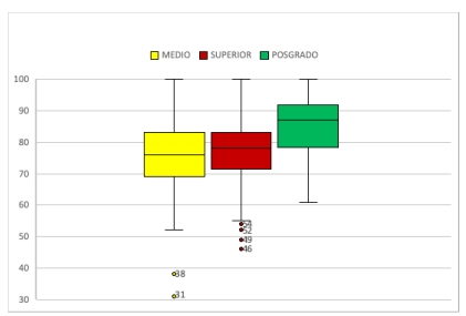 Figura 1. Autoevaluación del Comportamiento Pro Ambiental de los estudiantes