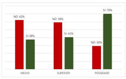 Figura 2. Autoevaluación de Comportamiento Pro Ambiental por nivel educativo