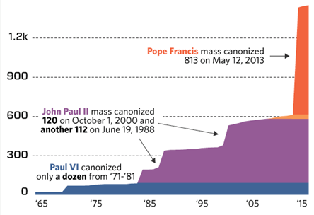 Brian Patrick Byrne, “Canon Fodder: Pope Francis Has Declared A
								Record Number of Saints”, Vocativ, 23 de septiembre de 2015