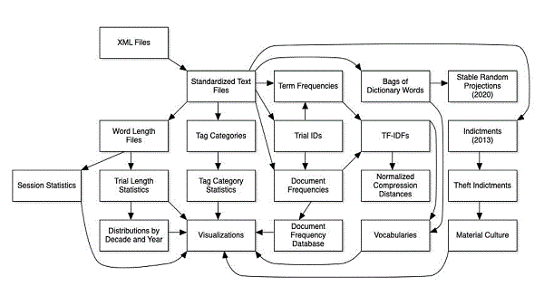 Text-mining transformations of Old Bailey sources from Hitchcock and Turkel 2021a]
