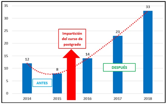 Cantidad de publicaciones anuales logradas en el CUM Contramaestre (2014-2018) 