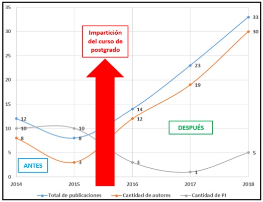 Total de publicaciones, cantidad de autores y de proyectos de investigación existentes.