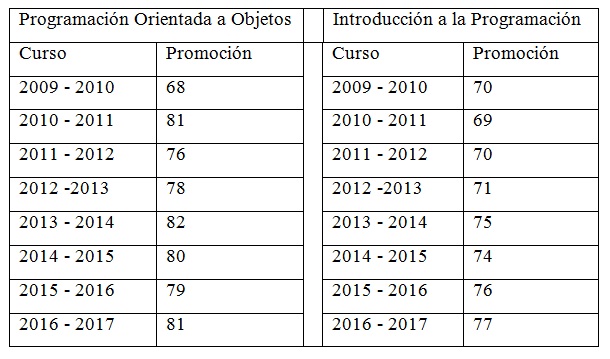 1 Resultados de promoción En preparaciones metodológicas realizadas con profesores de la asignatura en las universidades donde trabajan los autores durante los cursos escolares 2014 hasta 2017 se debatieron los elementos esenciales expresados en las reflexiones teórico – metodológica para la enseñanza y el aprendizaje de la programación constatándose un alto nivel de aprobación que se refleja en las preparaciones de clases el trabajo de análisis y diseño al solucionar los proyectos Los resultados de los trabajos de curso de los estudiantes se consideraron satisfactorios No obstante aunque se apreciaron clases con un mayor nivel metodológico y una tendencia a mejorar el método de estudio para la resolución de problemas aún se observan insuficiencias en la dedicación al estudio y el desarrollo de las tareas extraclases Los autores después de exponer las reflexiones teórico – metodológicas y valorar los resultados obtenidos infieren que su aplicación contribuyó al perfeccionamiento del PEA de la Programación en las carreras de Ingeniería Informática e Industrial y como consecuencia el logro de una la formación informática superior en ambas instituciones universitarias Además las reflexiones elaboradas constituyen un aporte al enriquecimiento de la didáctica del PEA de la Programación en las carreras de ingenierías y contribuyeron al mejoramiento de los programas de estudios en ambas carreras seleccionadas