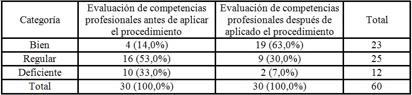 Evaluación de competencias profesionales