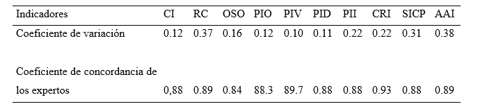 Coeficiente de concordancia general del cuestionario (segunda versión)