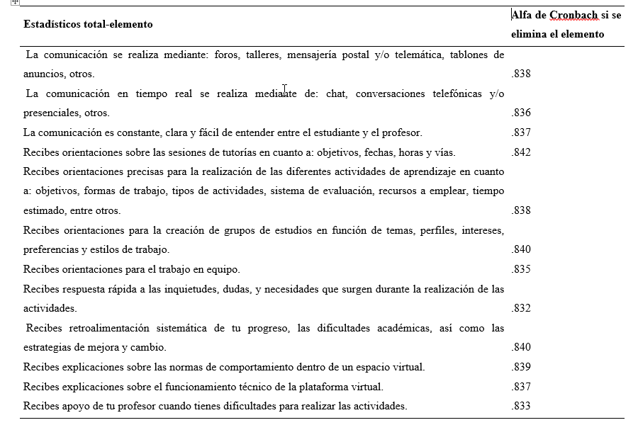 Alfa de Cronbach si se elimina el elemento
