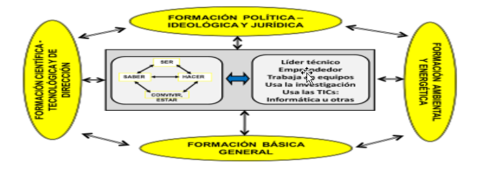 Modelo del trabajador competente que se aspira formar mediante el proceso de enseñanza – aprendizaje profesional.