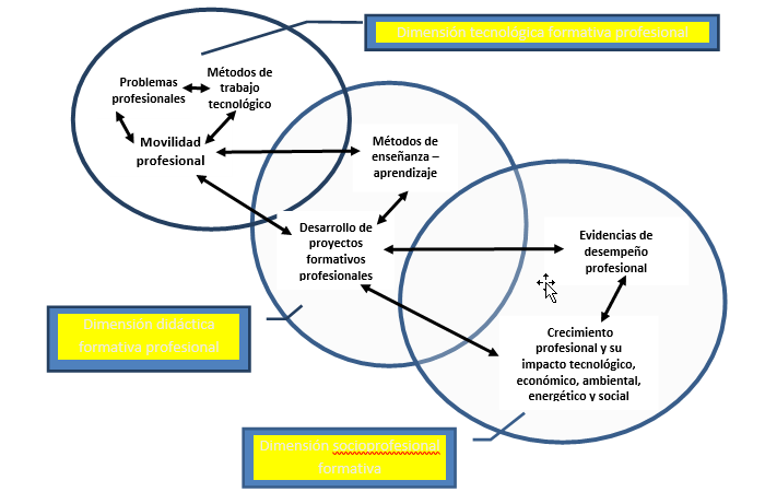 Dimensiones del proceso de enseñanza – aprendizaje para la formación profesional 