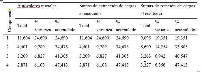 Varianza total explicada del instrumento