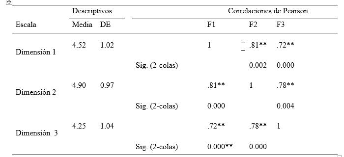 Descriptivos y correlaciones de las tres escalas del instrumento. Resultado del (AFC)