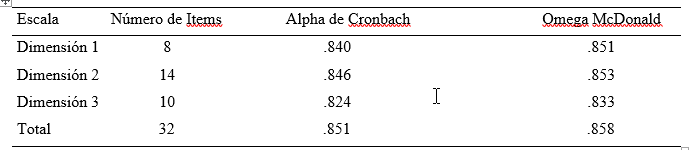 Alpha de Cronbach y Omega de McDonald por dimensiones y total