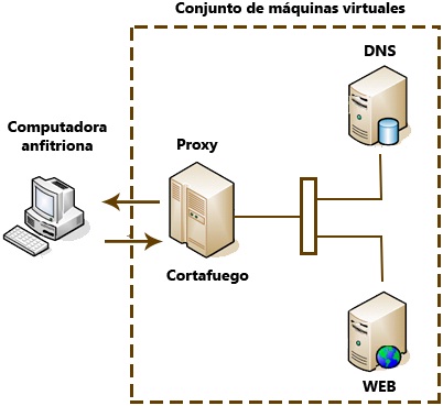 El conjunto de m�quinas virtuales y qu� funci�n realizan Fuente Elaboraci�n propia