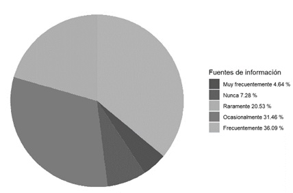 Fuente de informaciónEstrategia ABI con mayor aceptabilidad de los docentes 