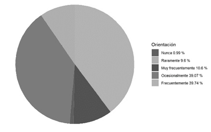 Orientación- Fase ABI con mayor aceptabilidad de los docentes