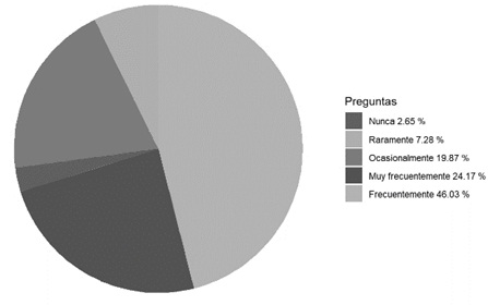Preguntas- Acción ABI con mayor aceptabilidad de los docentes
