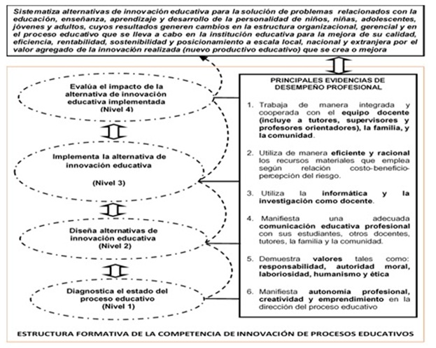 Perfil de la competencia de innovación educativa 