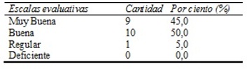 Estado de la competencia de innovación educativa luego de aplicada la propuesta