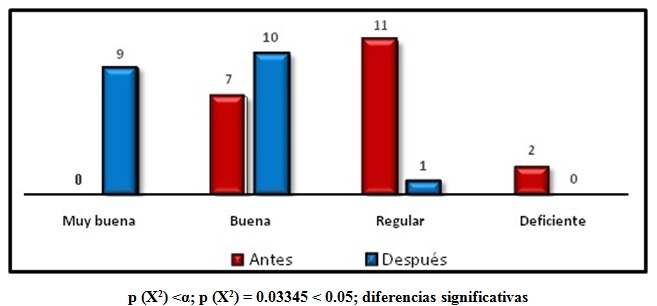 Comparación del estado de la competencia de innovación educativa, antes y después de implementada la propuesta en la muestra tomada.