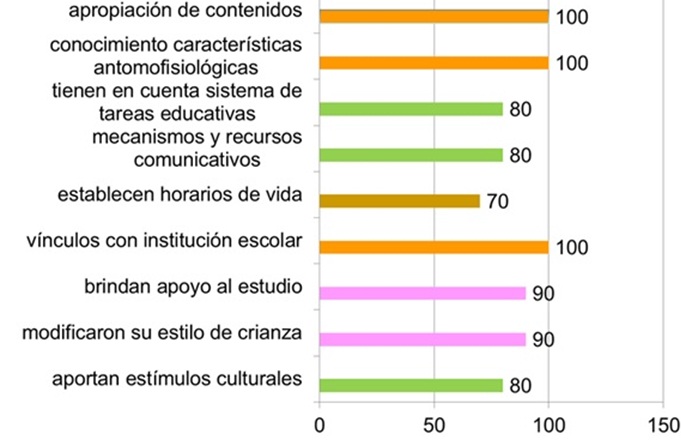 Transformaciones logradas despu&eacute;s de aplicar el Programa de Orientaci&oacute;n Familiar