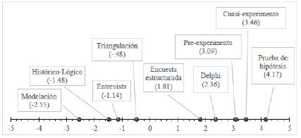 Los métodos seleccionados sobre el continuo subjetivo cuali/cuanti