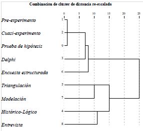 Conglomerados formados por variables correlacionadas
